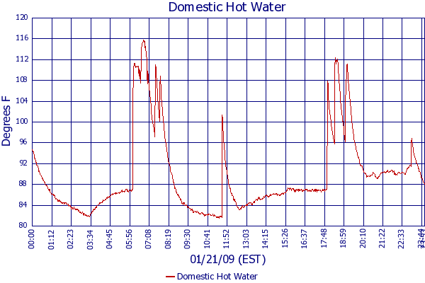 Domestic Hot Water