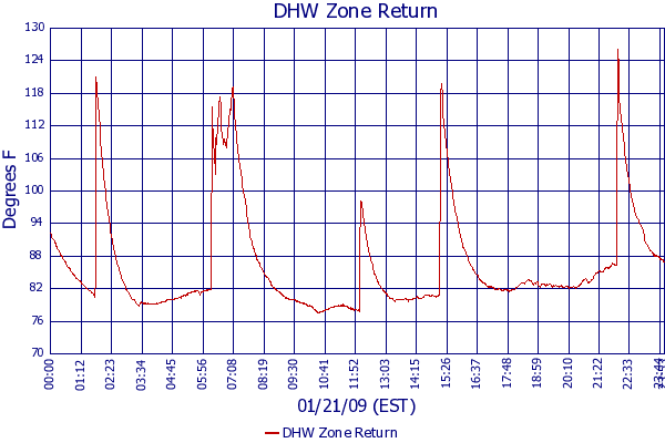 DHW Zone Return