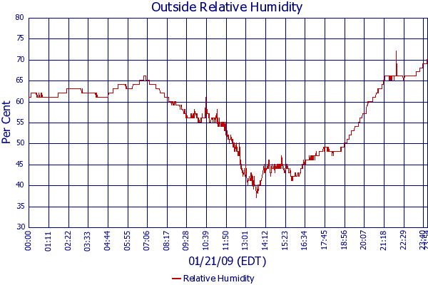 Relative Humidity