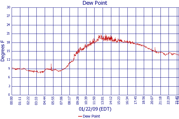Dew Point