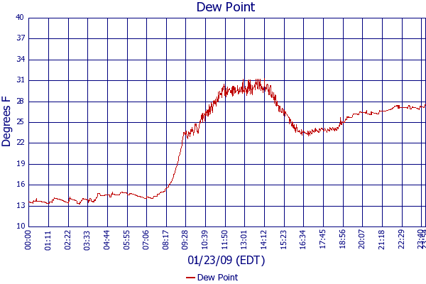 Dew Point