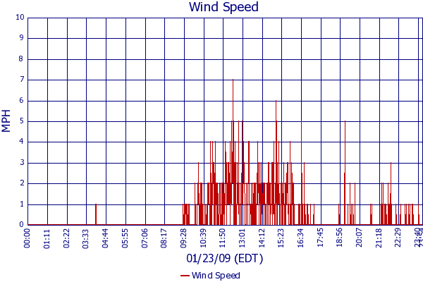 Wind Speed
