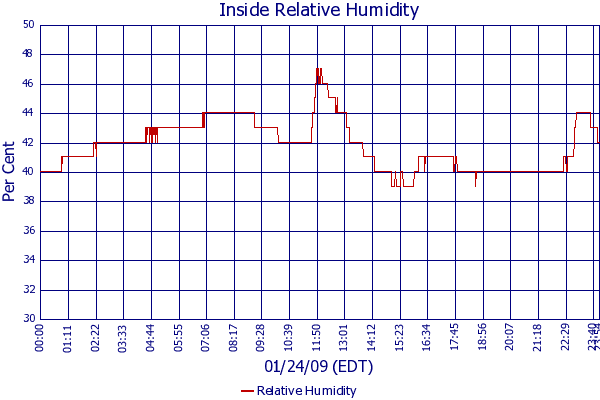 Relative Humidity