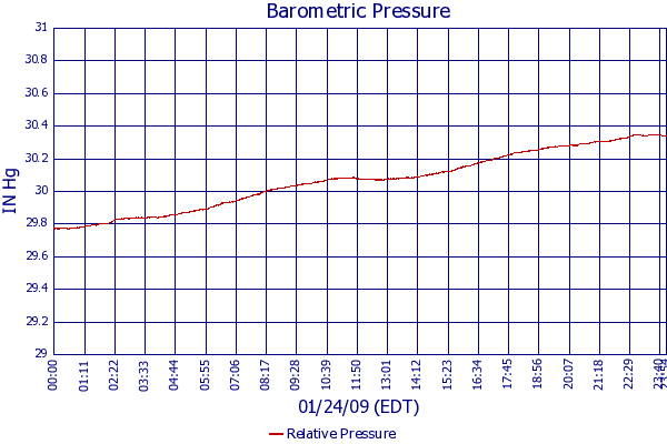 Relative Pressure