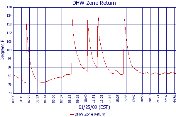 DHW Zone Return
