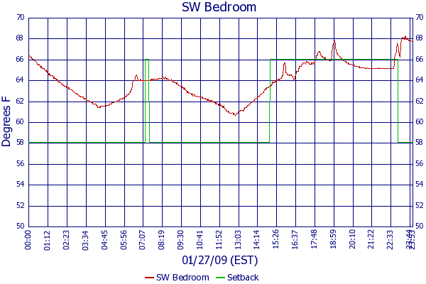 SW Bedroom