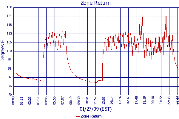 Zone Return
