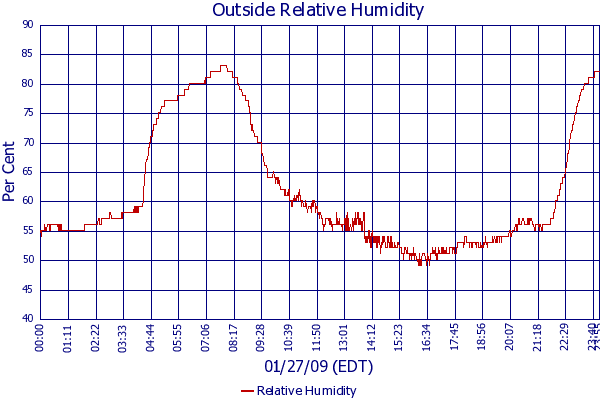 Relative Humidity
