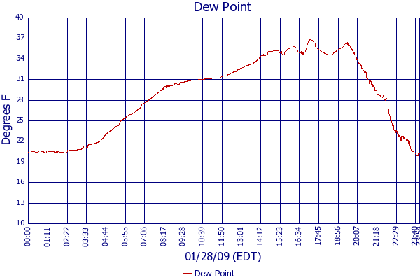 Dew Point