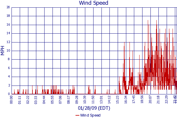 Wind Speed