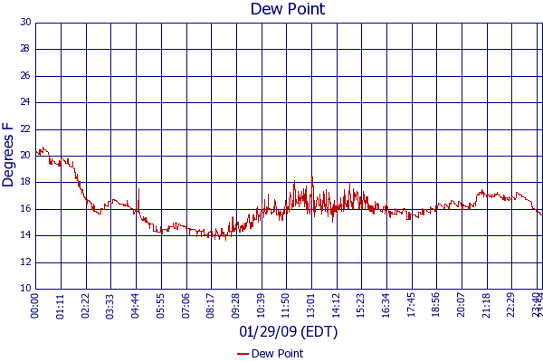 Dew Point