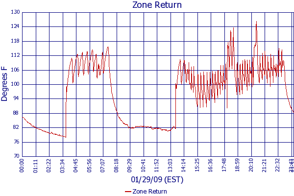 Zone Return