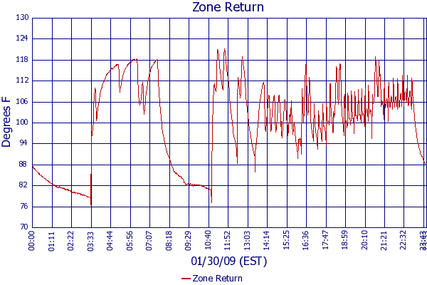 Zone Return