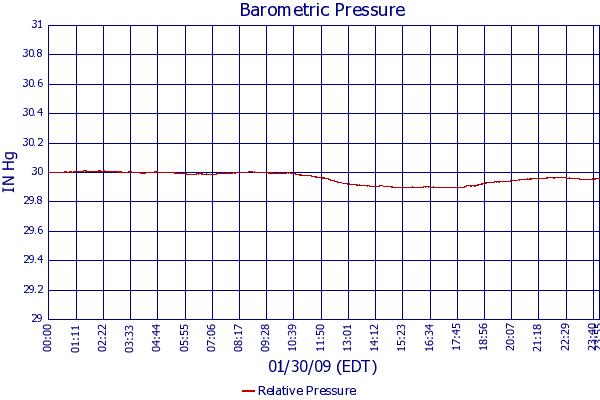 Relative Pressure
