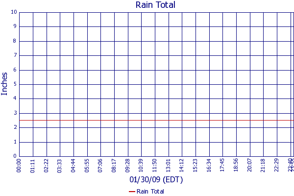 Rain Total