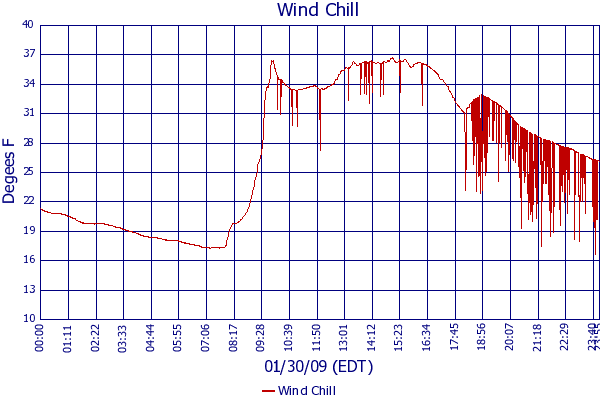 Wind Chill