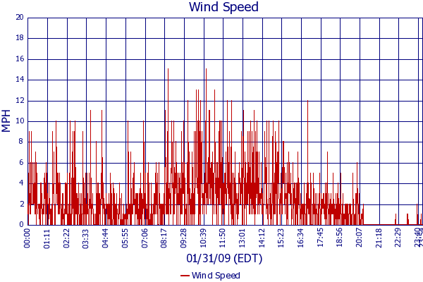 Wind Speed