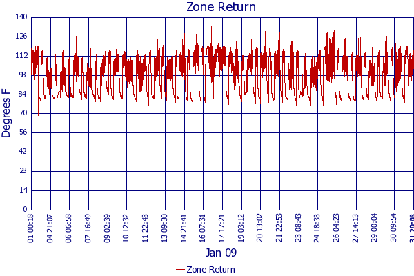 Zone Return