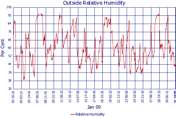 Relative Humidity