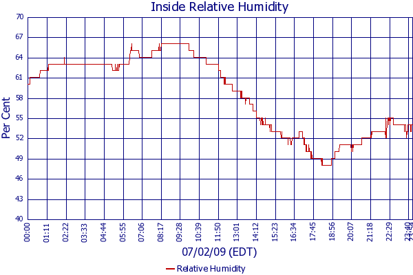 Relative Humidity