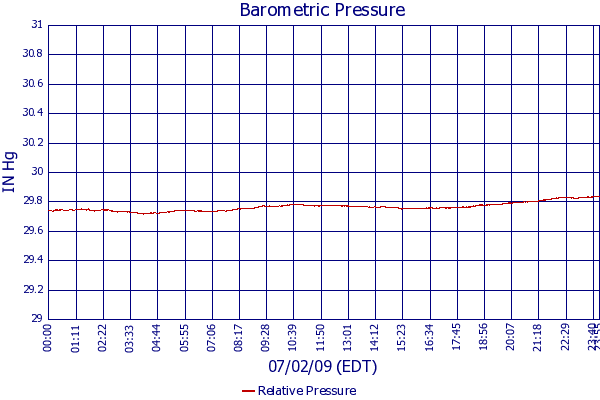Relative Pressure