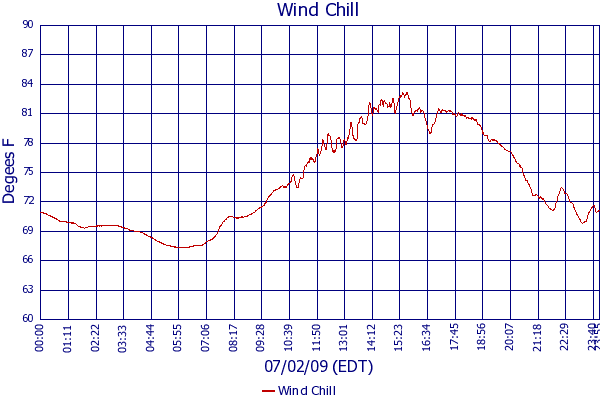 Wind Chill