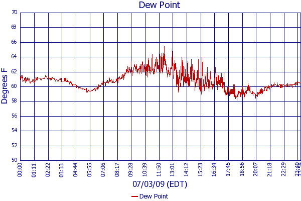 Dew Point