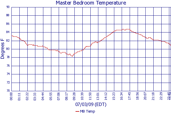 MB Temp