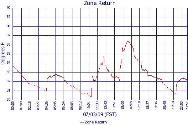 Zone Return