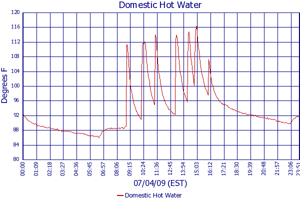Domestic Hot Water