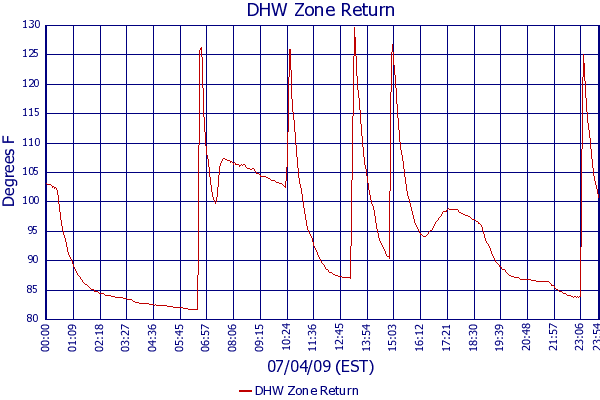 DHW Zone Return