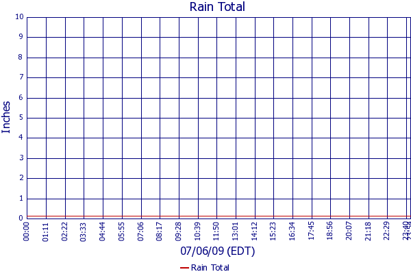 Rain Total