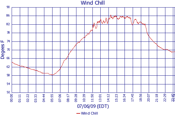 Wind Chill