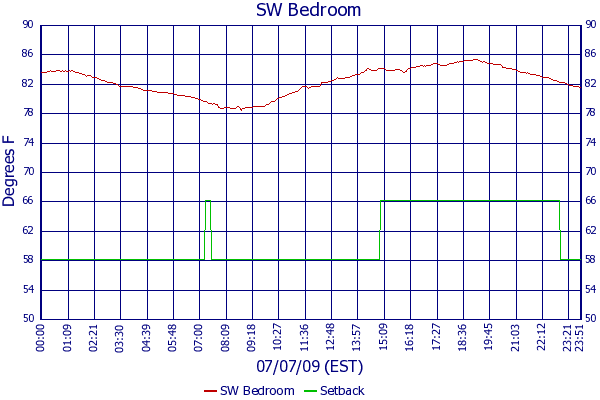 SW Bedroom