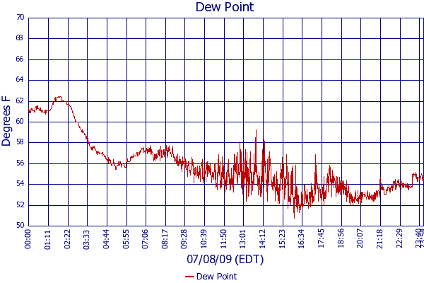 Dew Point