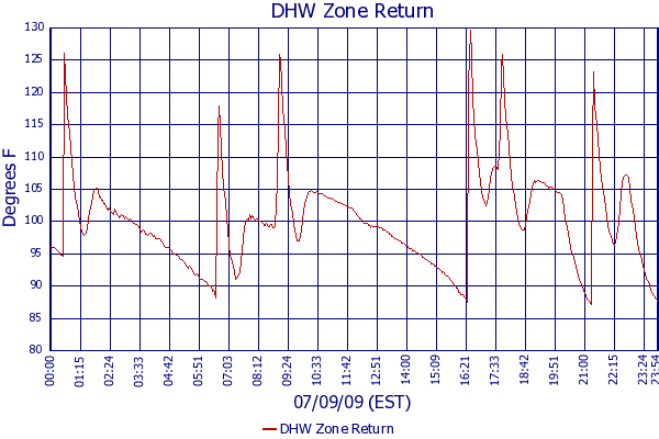 DHW Zone Return