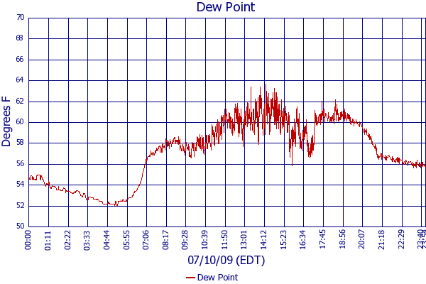 Dew Point