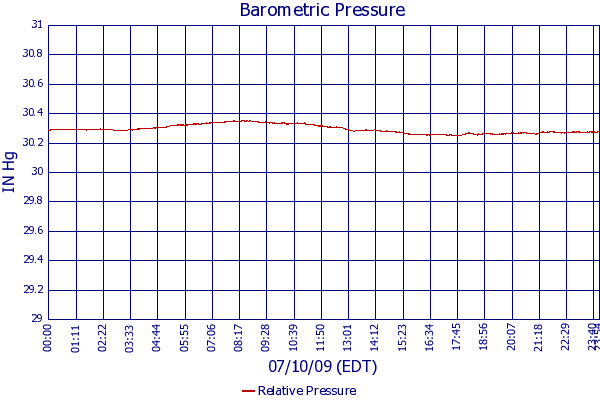 Relative Pressure