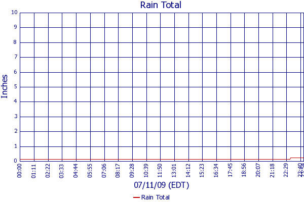 Rain Total