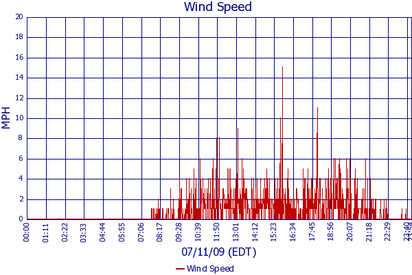 Wind Speed