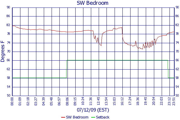 SW Bedroom