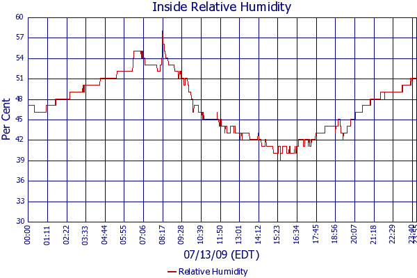 Relative Humidity