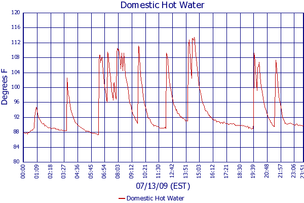 Domestic Hot Water