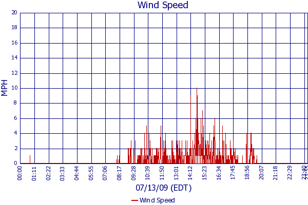 Wind Speed