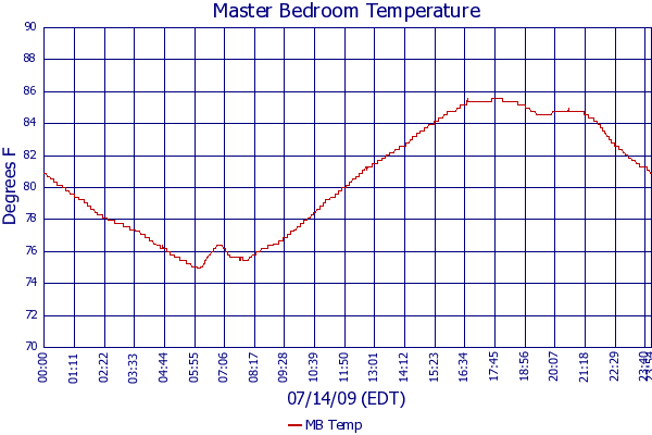 MB Temp