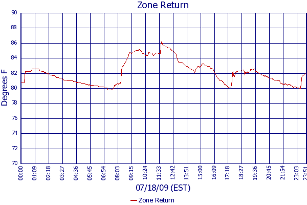 Zone Return