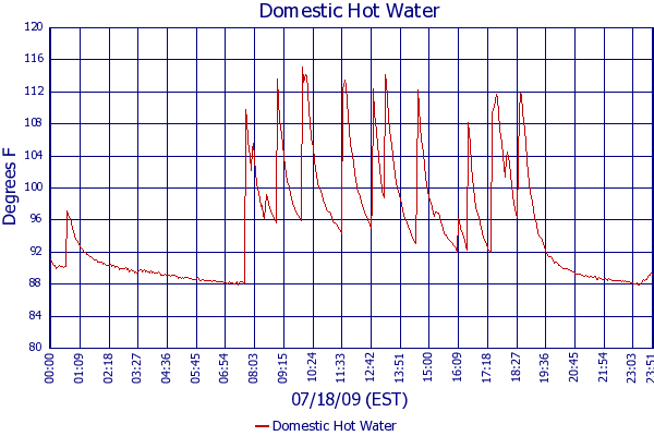 Domestic Hot Water