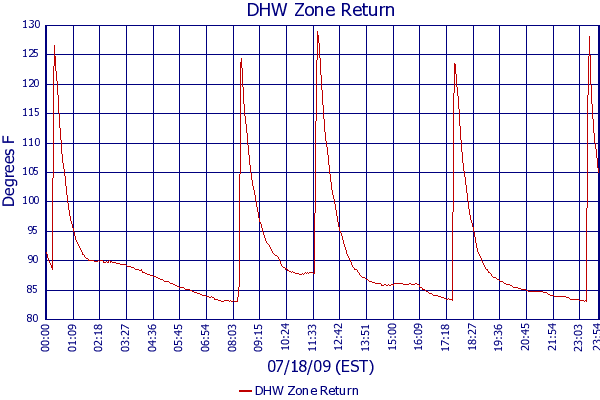 DHW Zone Return