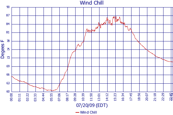 Wind Chill