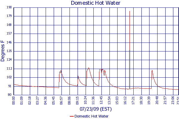 Domestic Hot Water